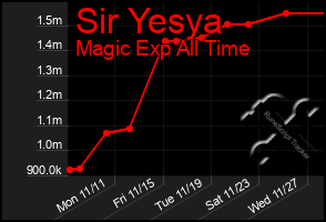 Total Graph of Sir Yesya