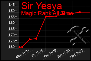 Total Graph of Sir Yesya