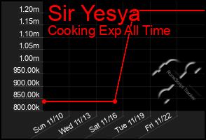 Total Graph of Sir Yesya