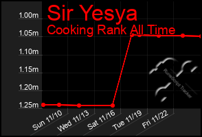 Total Graph of Sir Yesya