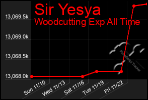 Total Graph of Sir Yesya