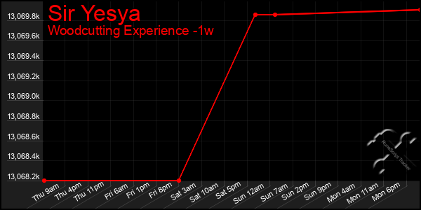 Last 7 Days Graph of Sir Yesya