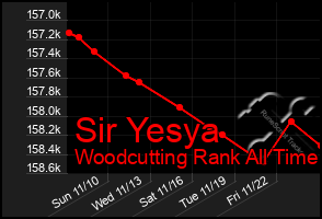 Total Graph of Sir Yesya