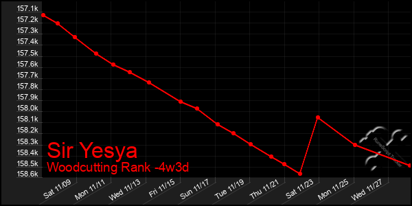 Last 31 Days Graph of Sir Yesya