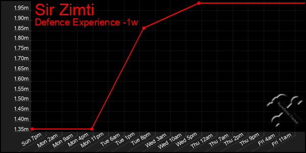 Last 7 Days Graph of Sir Zimti