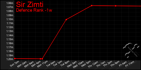 Last 7 Days Graph of Sir Zimti