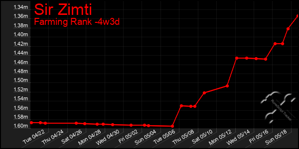 Last 31 Days Graph of Sir Zimti