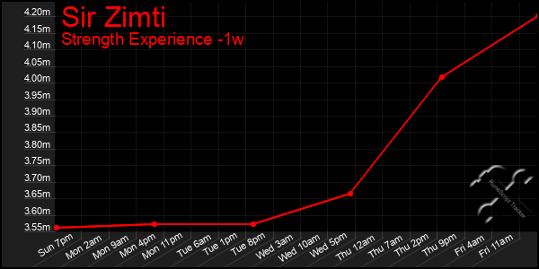 Last 7 Days Graph of Sir Zimti
