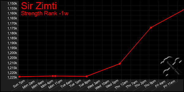 Last 7 Days Graph of Sir Zimti
