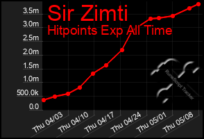 Total Graph of Sir Zimti