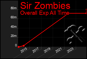 Total Graph of Sir Zombies