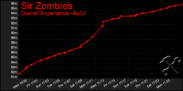 Last 31 Days Graph of Sir Zombies