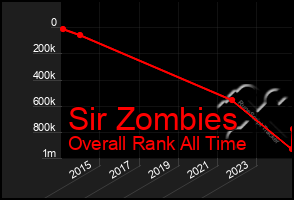 Total Graph of Sir Zombies