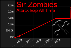 Total Graph of Sir Zombies