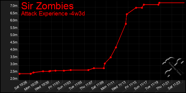 Last 31 Days Graph of Sir Zombies