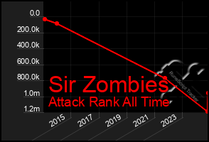 Total Graph of Sir Zombies