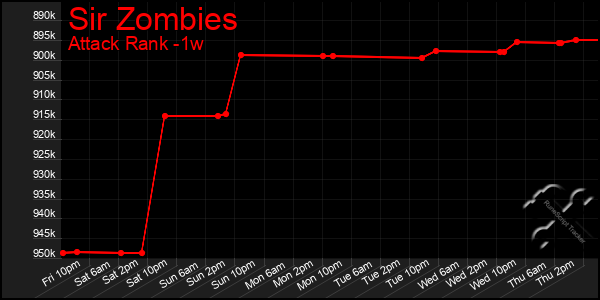 Last 7 Days Graph of Sir Zombies