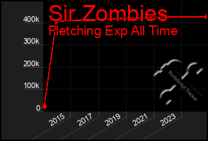 Total Graph of Sir Zombies