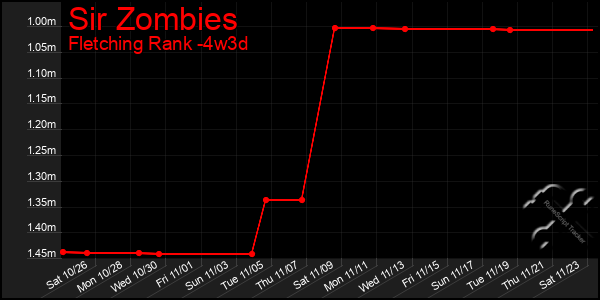 Last 31 Days Graph of Sir Zombies