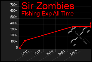 Total Graph of Sir Zombies