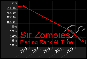 Total Graph of Sir Zombies