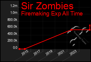 Total Graph of Sir Zombies