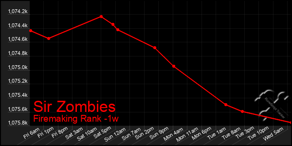 Last 7 Days Graph of Sir Zombies