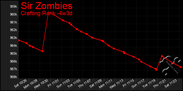 Last 31 Days Graph of Sir Zombies