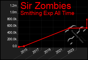 Total Graph of Sir Zombies