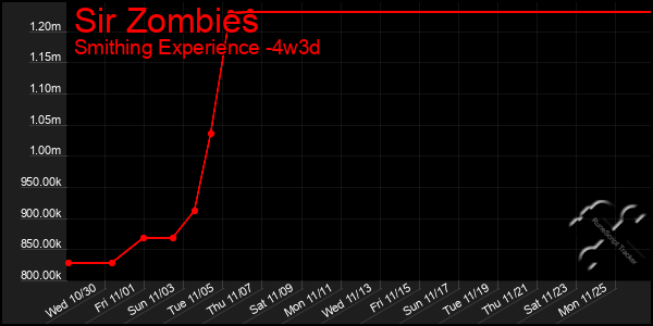 Last 31 Days Graph of Sir Zombies