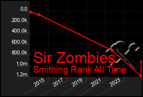 Total Graph of Sir Zombies