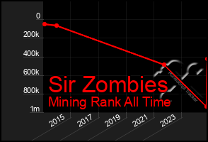 Total Graph of Sir Zombies