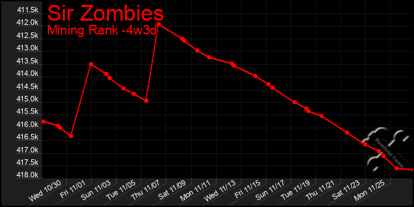 Last 31 Days Graph of Sir Zombies