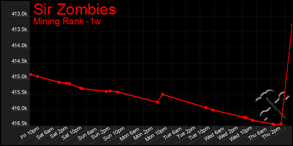 Last 7 Days Graph of Sir Zombies