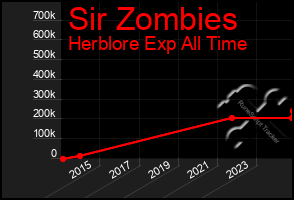 Total Graph of Sir Zombies