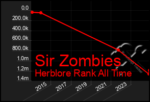 Total Graph of Sir Zombies