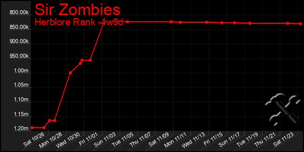 Last 31 Days Graph of Sir Zombies