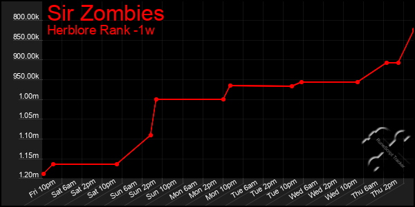 Last 7 Days Graph of Sir Zombies