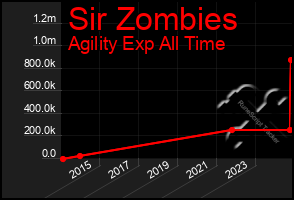 Total Graph of Sir Zombies