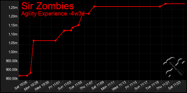 Last 31 Days Graph of Sir Zombies