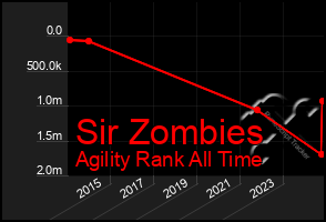 Total Graph of Sir Zombies