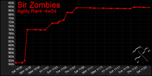 Last 31 Days Graph of Sir Zombies