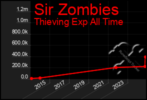 Total Graph of Sir Zombies