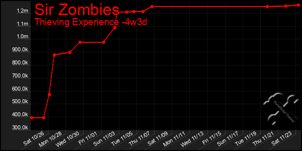 Last 31 Days Graph of Sir Zombies