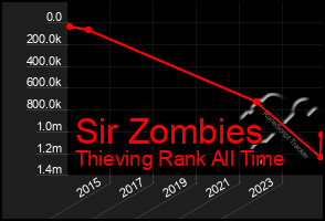 Total Graph of Sir Zombies