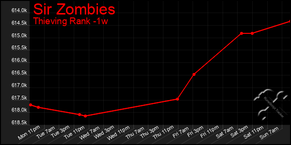 Last 7 Days Graph of Sir Zombies