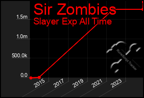 Total Graph of Sir Zombies