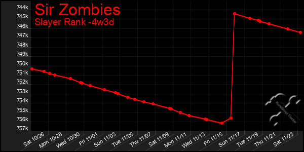 Last 31 Days Graph of Sir Zombies