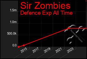 Total Graph of Sir Zombies