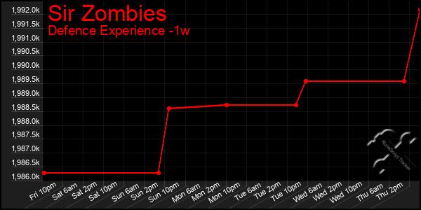 Last 7 Days Graph of Sir Zombies